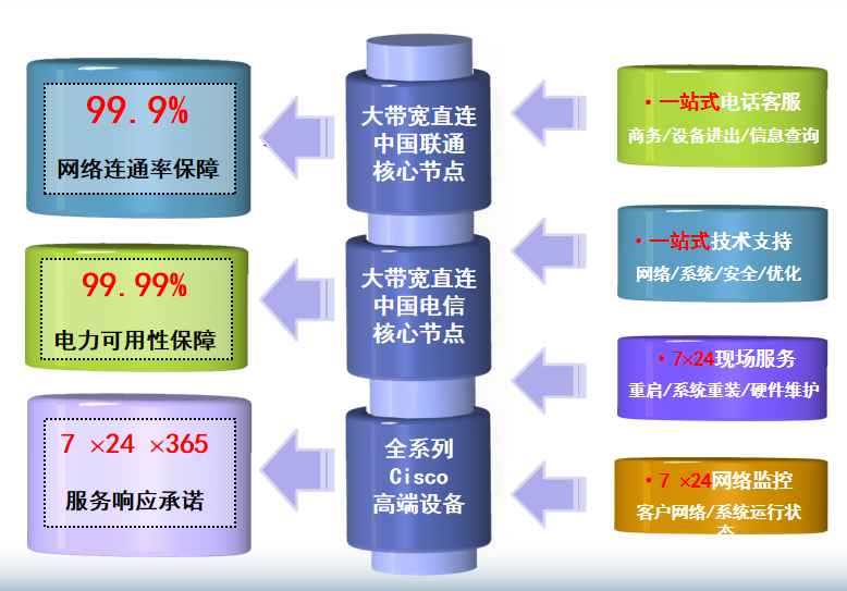 蚌山机房网络